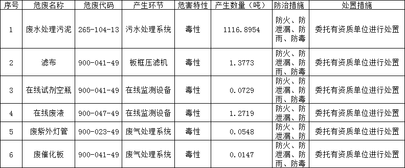 2023年度雙益公司危險廢物環(huán)境防治信息公開