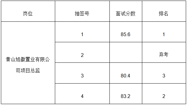 黃山市徽州國有投資集團(tuán)有限公司人才引進(jìn)成績公示
